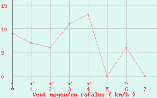 Courbe de la force du vent pour Rockford, Greater Rockford Airport