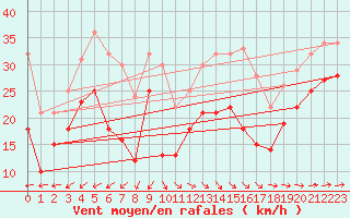 Courbe de la force du vent pour Maseskar