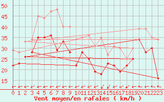 Courbe de la force du vent pour Maseskar