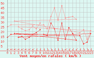 Courbe de la force du vent pour Hallands Vadero