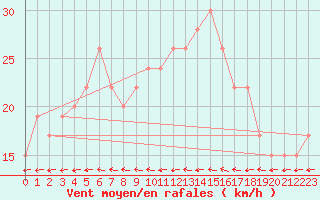 Courbe de la force du vent pour Tetuan / Sania Ramel