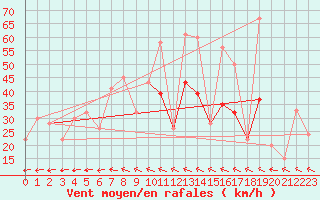 Courbe de la force du vent pour Reykjavik