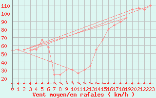 Courbe de la force du vent pour Vestmannaeyjar