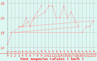 Courbe de la force du vent pour El Oued