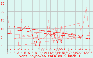 Courbe de la force du vent pour Van