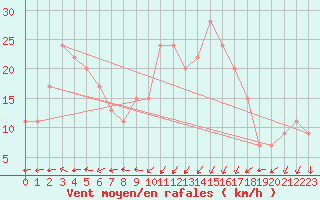 Courbe de la force du vent pour Lecce