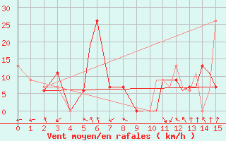 Courbe de la force du vent pour Meridian, Key Field