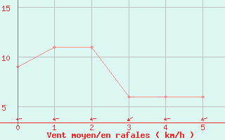 Courbe de la force du vent pour Chillan