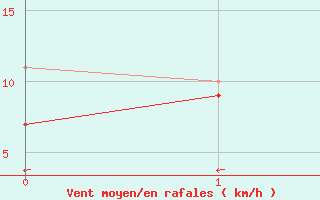 Courbe de la force du vent pour Stromtangen Fyr