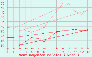 Courbe de la force du vent pour Hallands Vadero