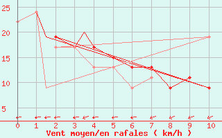 Courbe de la force du vent pour Nome, Nome Airport