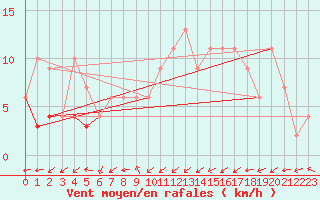 Courbe de la force du vent pour Oviedo