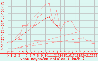 Courbe de la force du vent pour Tiaret