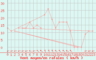 Courbe de la force du vent pour Touggourt