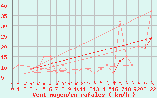 Courbe de la force du vent pour Minneapolis, Minneapolis-St. Paul International Airport