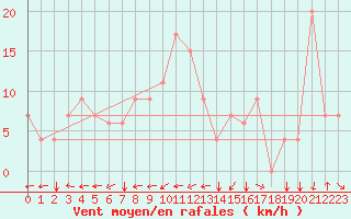 Courbe de la force du vent pour Lamezia Terme