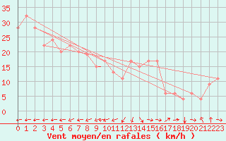 Courbe de la force du vent pour Reykjavik