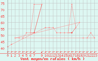 Courbe de la force du vent pour Capo Carbonara