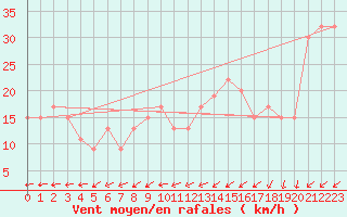 Courbe de la force du vent pour Touggourt