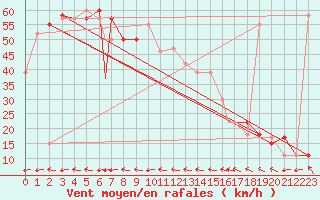 Courbe de la force du vent pour Vestmannaeyjar