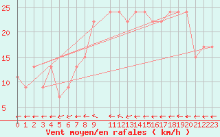 Courbe de la force du vent pour London / Heathrow (UK)