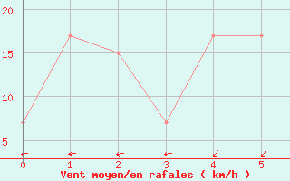 Courbe de la force du vent pour Masbate