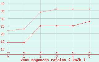 Courbe de la force du vent pour Vinga