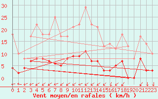 Courbe de la force du vent pour Boertnan