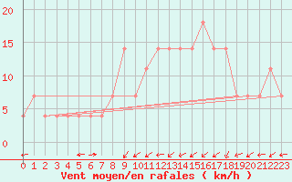 Courbe de la force du vent pour Zilina / Hricov