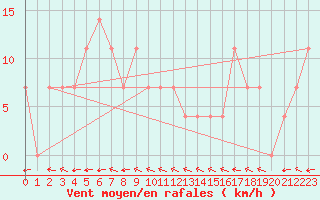 Courbe de la force du vent pour Ischgl / Idalpe