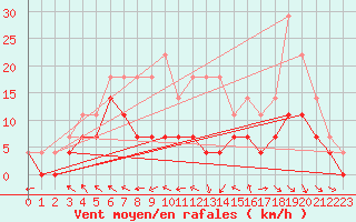 Courbe de la force du vent pour Virrat Aijanneva
