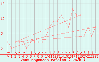 Courbe de la force du vent pour Soria (Esp)