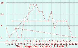 Courbe de la force du vent pour Ocna Sugatag