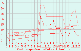 Courbe de la force du vent pour Waldmunchen