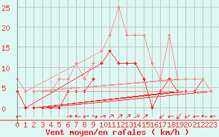 Courbe de la force du vent pour Waldmunchen