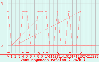 Courbe de la force du vent pour Lunz