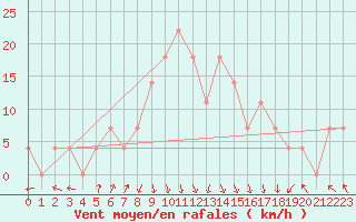 Courbe de la force du vent pour Reutte