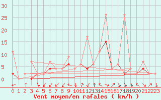 Courbe de la force du vent pour Isparta