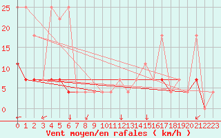 Courbe de la force du vent pour Funchal