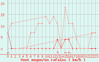 Courbe de la force du vent pour Stora Spaansberget