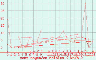 Courbe de la force du vent pour Remada