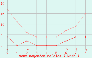 Courbe de la force du vent pour Pershore