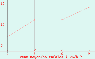 Courbe de la force du vent pour Catarman