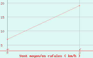 Courbe de la force du vent pour Jayapura