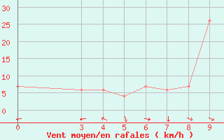 Courbe de la force du vent pour Passo Rolle