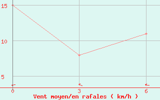 Courbe de la force du vent pour Oran Tafaraoui