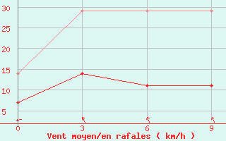 Courbe de la force du vent pour Jinzhou