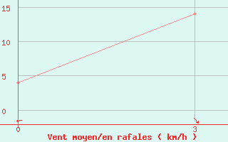 Courbe de la force du vent pour Kusong