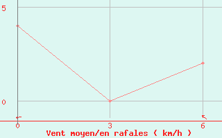 Courbe de la force du vent pour Rajshahi