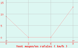 Courbe de la force du vent pour El Khoms